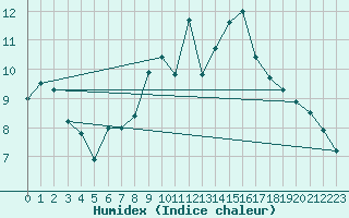 Courbe de l'humidex pour Naluns / Schlivera