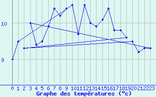 Courbe de tempratures pour Fair Isle