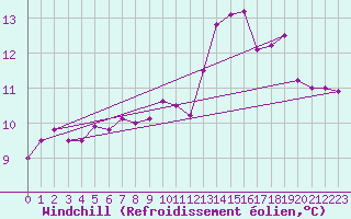 Courbe du refroidissement olien pour Brest (29)