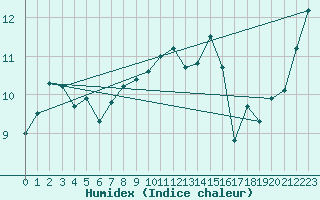 Courbe de l'humidex pour Lannion (22)