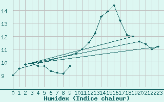 Courbe de l'humidex pour Kernascleden (56)