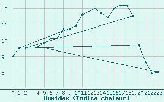 Courbe de l'humidex pour Kernascleden (56)