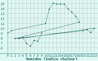 Courbe de l'humidex pour Coria