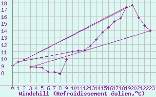 Courbe du refroidissement olien pour Grenoble/St-Etienne-St-Geoirs (38)