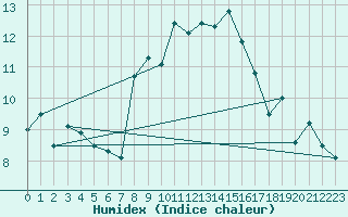 Courbe de l'humidex pour Grand Saint Bernard (Sw)