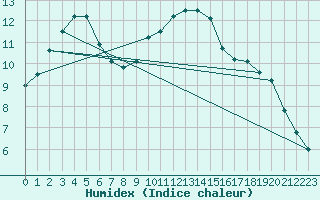 Courbe de l'humidex pour Plymouth (UK)