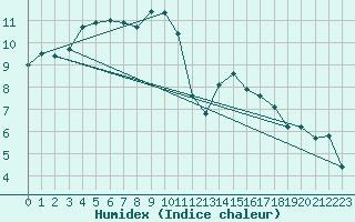 Courbe de l'humidex pour Bannay (18)