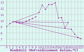 Courbe du refroidissement olien pour Saint Michael Im Lungau