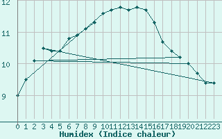 Courbe de l'humidex pour Bad Lippspringe