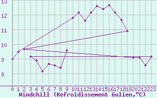 Courbe du refroidissement olien pour La Rochelle - Aerodrome (17)