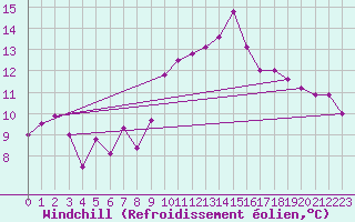 Courbe du refroidissement olien pour Grenoble/St-Etienne-St-Geoirs (38)