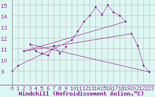 Courbe du refroidissement olien pour Saint-Quentin (02)
