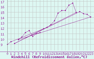 Courbe du refroidissement olien pour Nancy - Ochey (54)