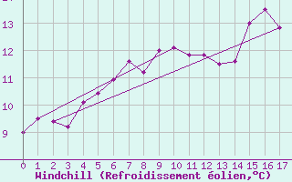 Courbe du refroidissement olien pour Aberporth