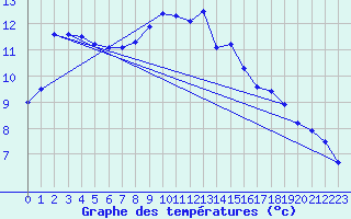 Courbe de tempratures pour Brantme (24)