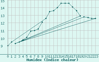 Courbe de l'humidex pour Frosta
