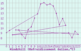 Courbe du refroidissement olien pour Schpfheim
