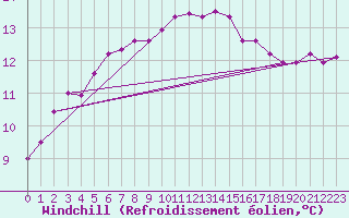 Courbe du refroidissement olien pour Gand (Be)