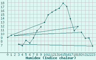 Courbe de l'humidex pour Moldova Veche