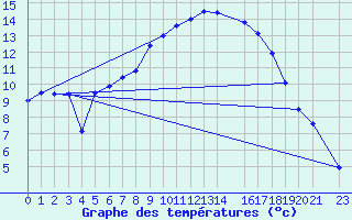 Courbe de tempratures pour Melle (Be)