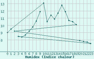 Courbe de l'humidex pour Hoogeveen Aws