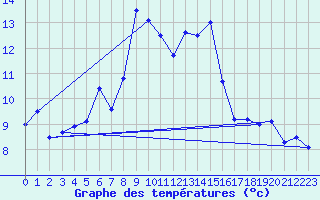 Courbe de tempratures pour Oberhaching-Laufzorn