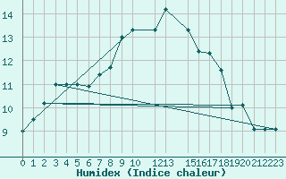 Courbe de l'humidex pour Edinburgh (UK)