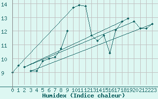 Courbe de l'humidex pour Nmes - Garons (30)