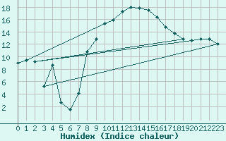 Courbe de l'humidex pour Feldkirch