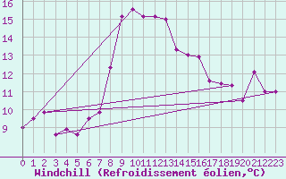 Courbe du refroidissement olien pour Valbella