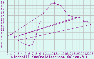 Courbe du refroidissement olien pour Besanon (25)