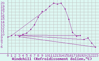 Courbe du refroidissement olien pour Bivio