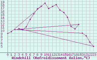 Courbe du refroidissement olien pour Floda