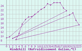 Courbe du refroidissement olien pour Marienberg
