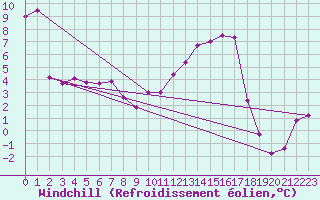 Courbe du refroidissement olien pour Poitiers (86)