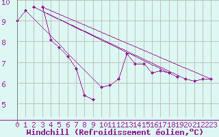 Courbe du refroidissement olien pour Ticheville - Le Bocage (61)