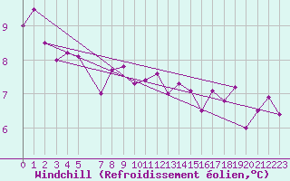 Courbe du refroidissement olien pour Koksijde (Be)