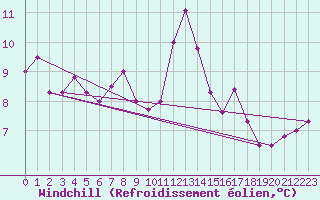 Courbe du refroidissement olien pour St Peter-Ording