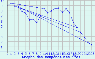 Courbe de tempratures pour Mont-Aigoual (30)