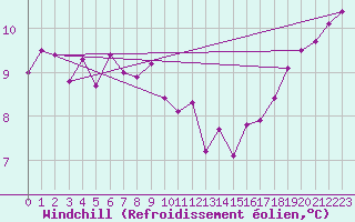 Courbe du refroidissement olien pour Le Talut - Belle-Ile (56)