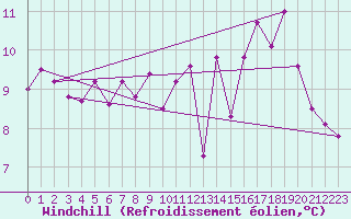 Courbe du refroidissement olien pour Thorigny (85)