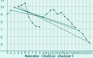 Courbe de l'humidex pour Melle (Be)