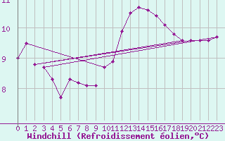 Courbe du refroidissement olien pour Clermont de l