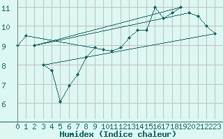 Courbe de l'humidex pour Cessy (01)