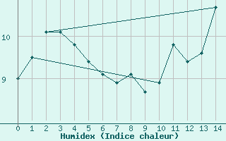 Courbe de l'humidex pour Spa - La Sauvenire (Be)