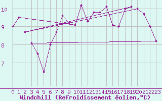 Courbe du refroidissement olien pour Tornio Torppi