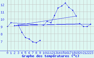 Courbe de tempratures pour Valdepeas