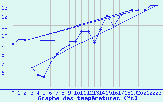 Courbe de tempratures pour Klaipeda