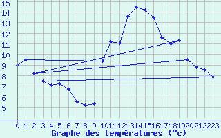 Courbe de tempratures pour Ambrieu (01)