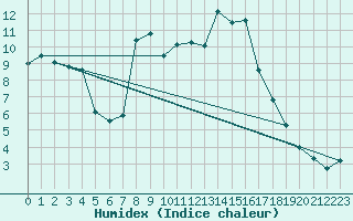 Courbe de l'humidex pour Davos (Sw)